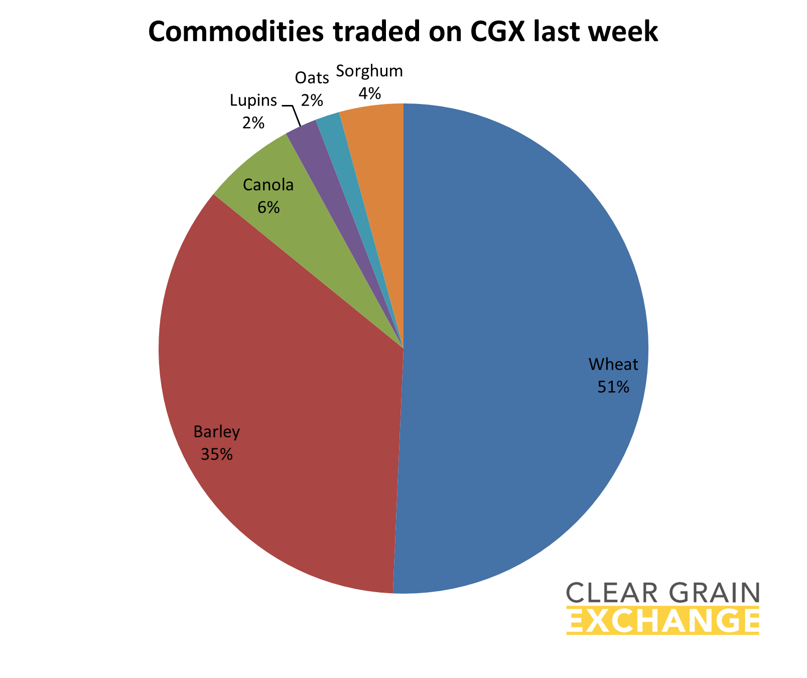 graph - wheat 51% and barley 35%