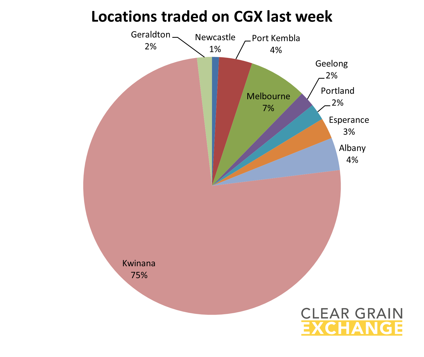 graph locations that traded grain