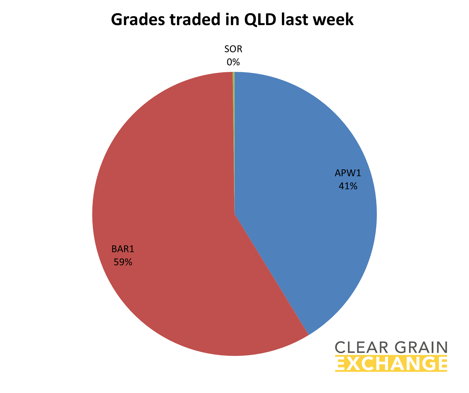 grain commodities traded on QLD on Clear Grain Exchange