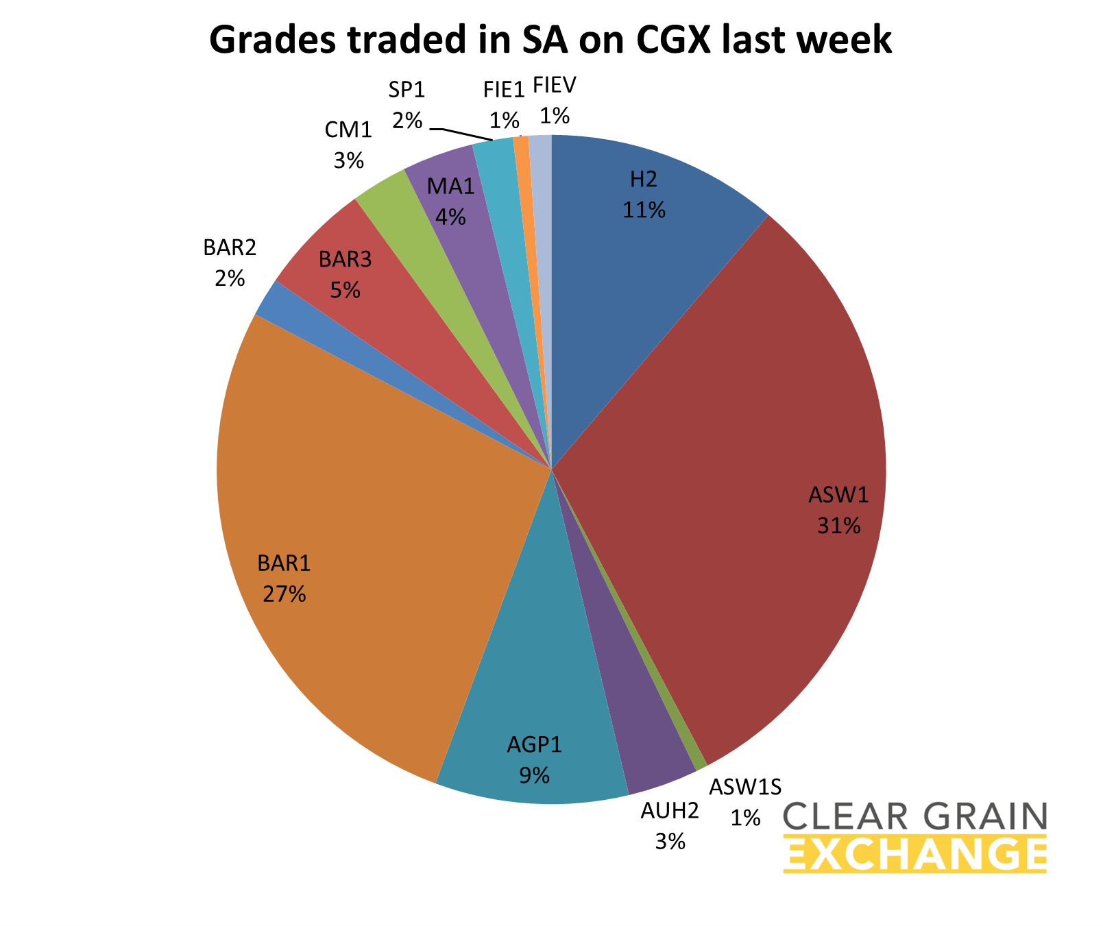 grain commodities traded on SA on Clear Grain Exchange