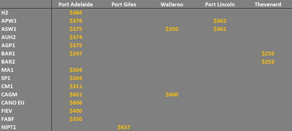 grain prices in South Australia
