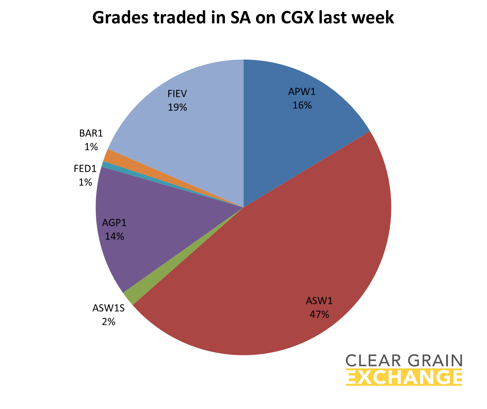 grain commodities traded on SA on Clear Grain Exchange