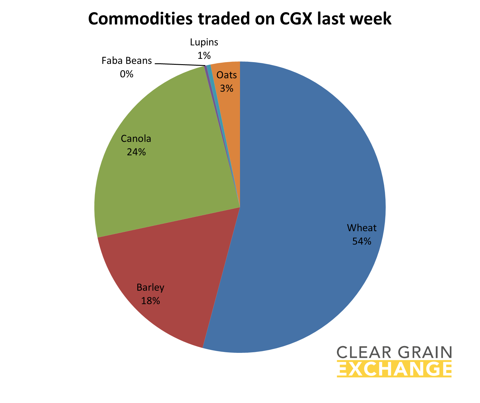 grain commodities traded on Clear Grain Exchange