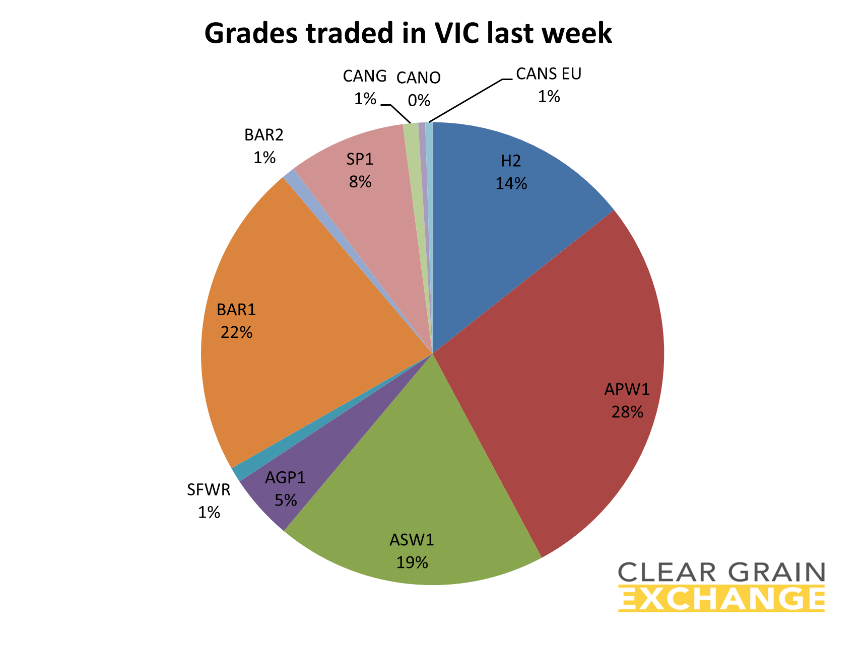 grain commodities traded on VIC on Clear Grain Exchange