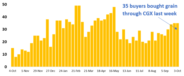 35 buyers bought grain on CGX - 03 october