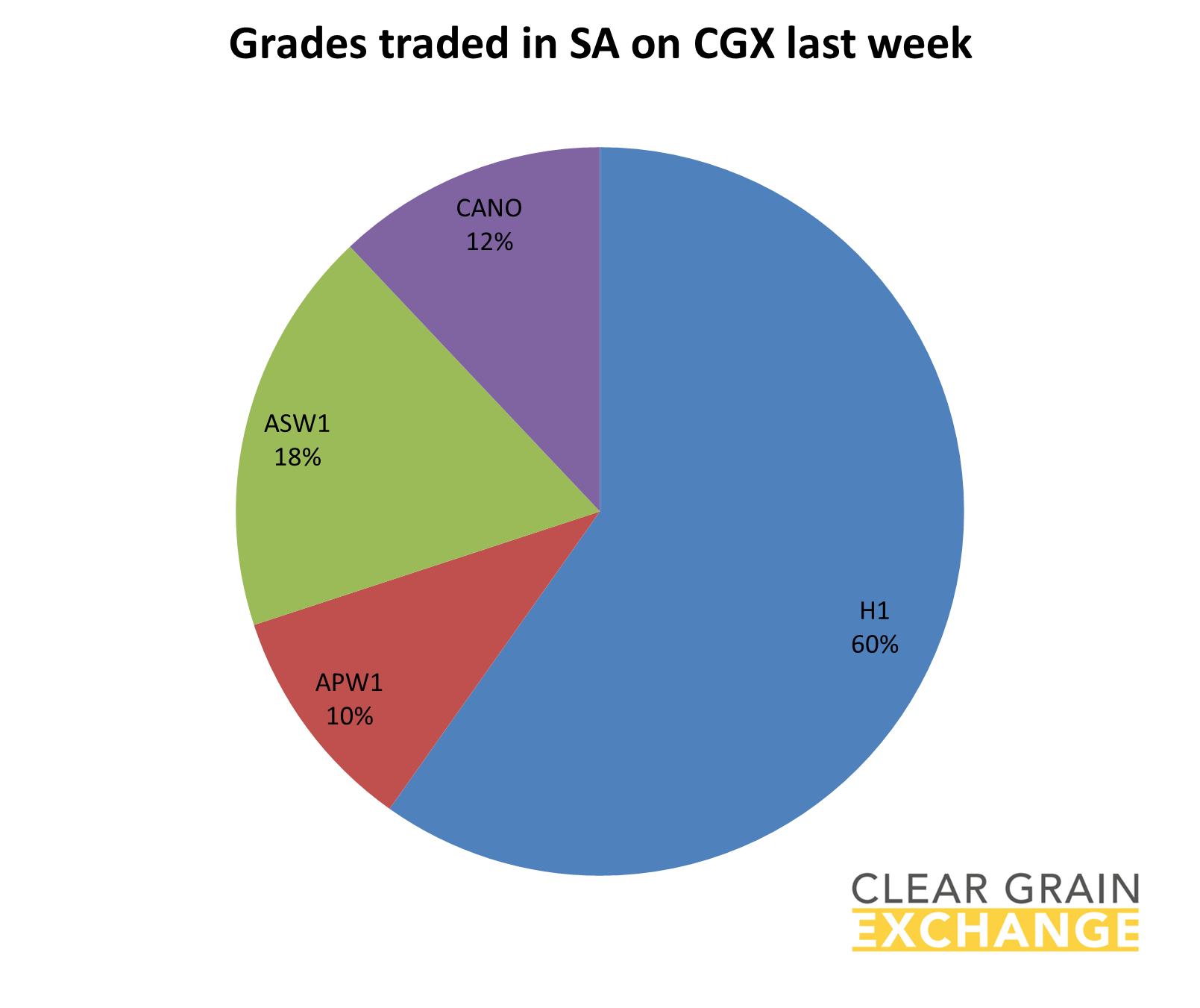 grades traded in SA
