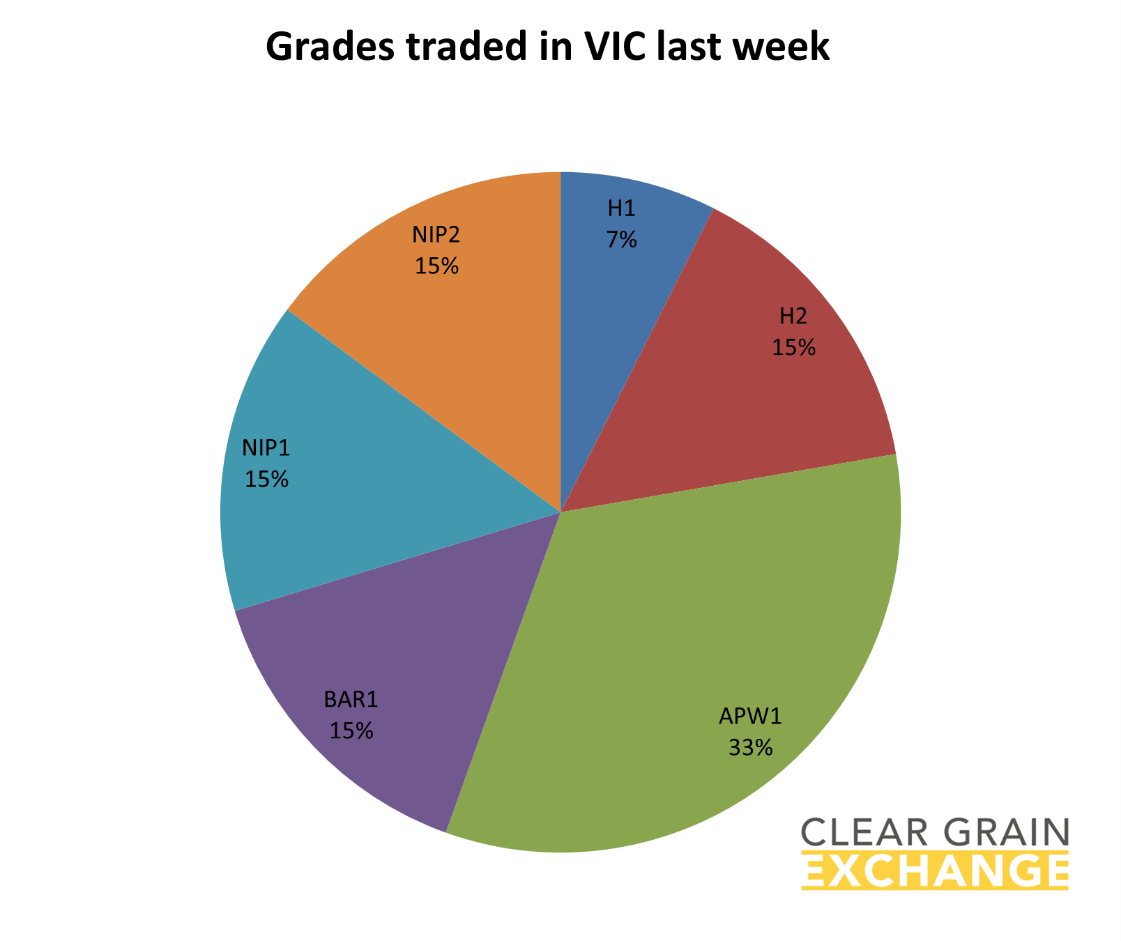 grain commodities traded on VIC on Clear Grain Exchange