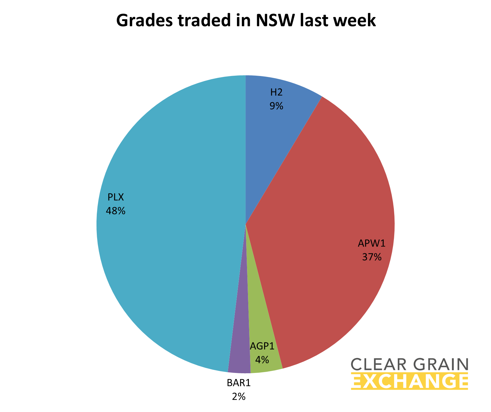 grain commodities traded on NSW on Clear Grain Exchange