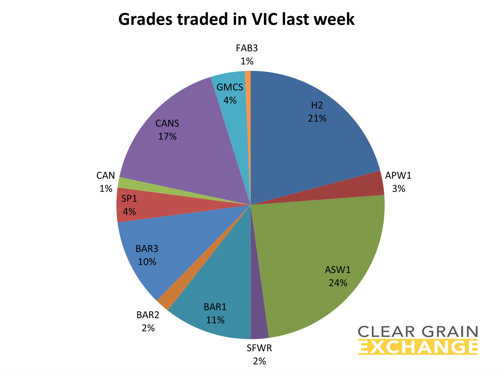 grain commodities traded on VIC on Clear Grain Exchange