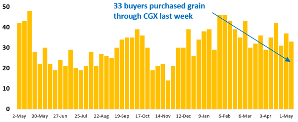 33 buyer businesses purchased grain through Clear Grain Exchange (CGX) last week. More buyers were searching for grain offered for sale.