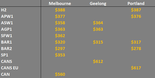 grain prices in VIC