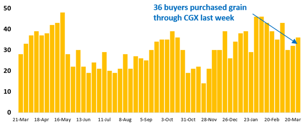 36 buyer businesses purchased grain through Clear Grain Exchange (CGX) last week. More buyers were searching for grain offered for sale.