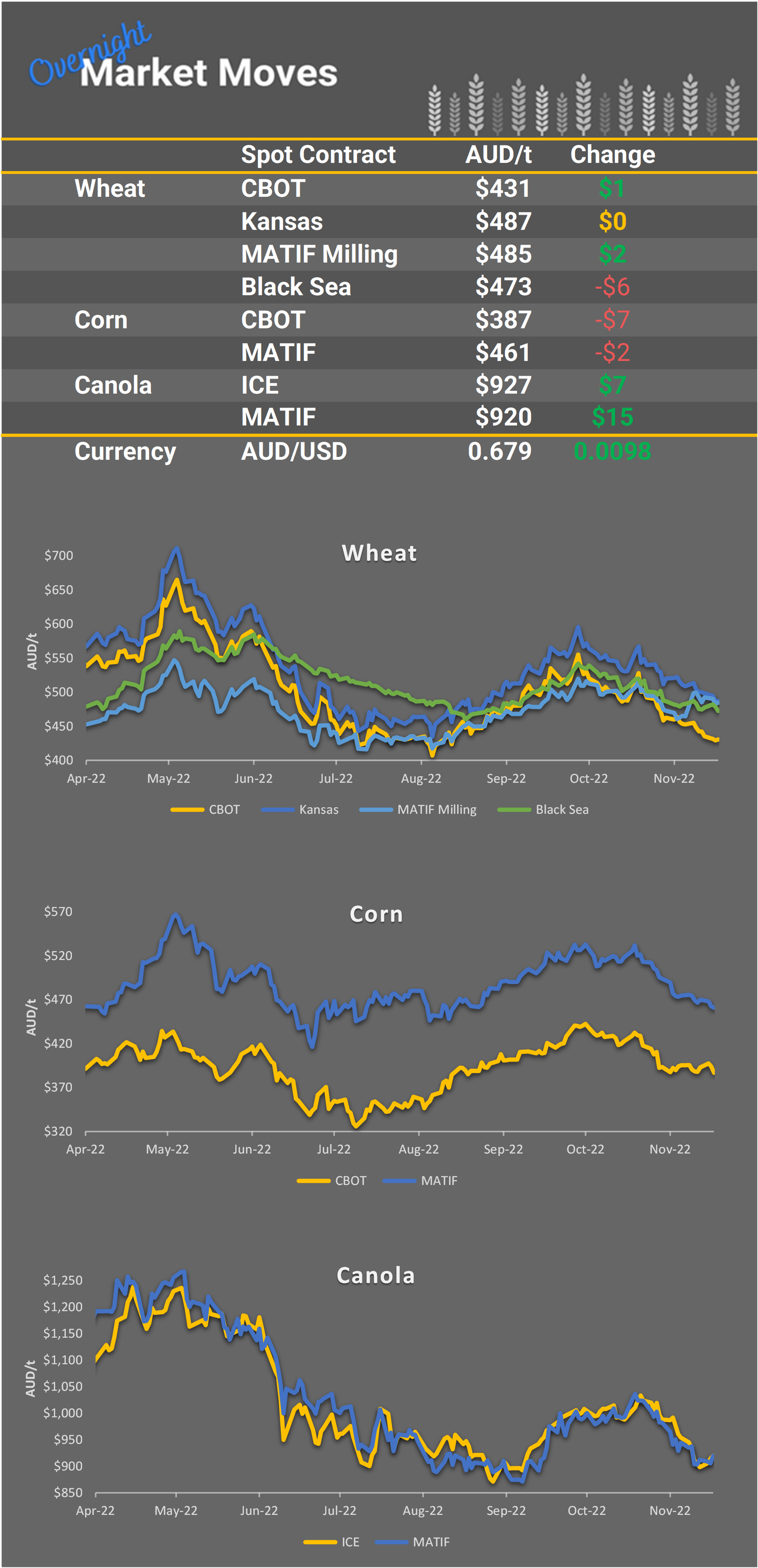 Chart including Wheat CBOT prices, Wheat Black Sea prices, Canola ICE prices and Canola MATIF prices