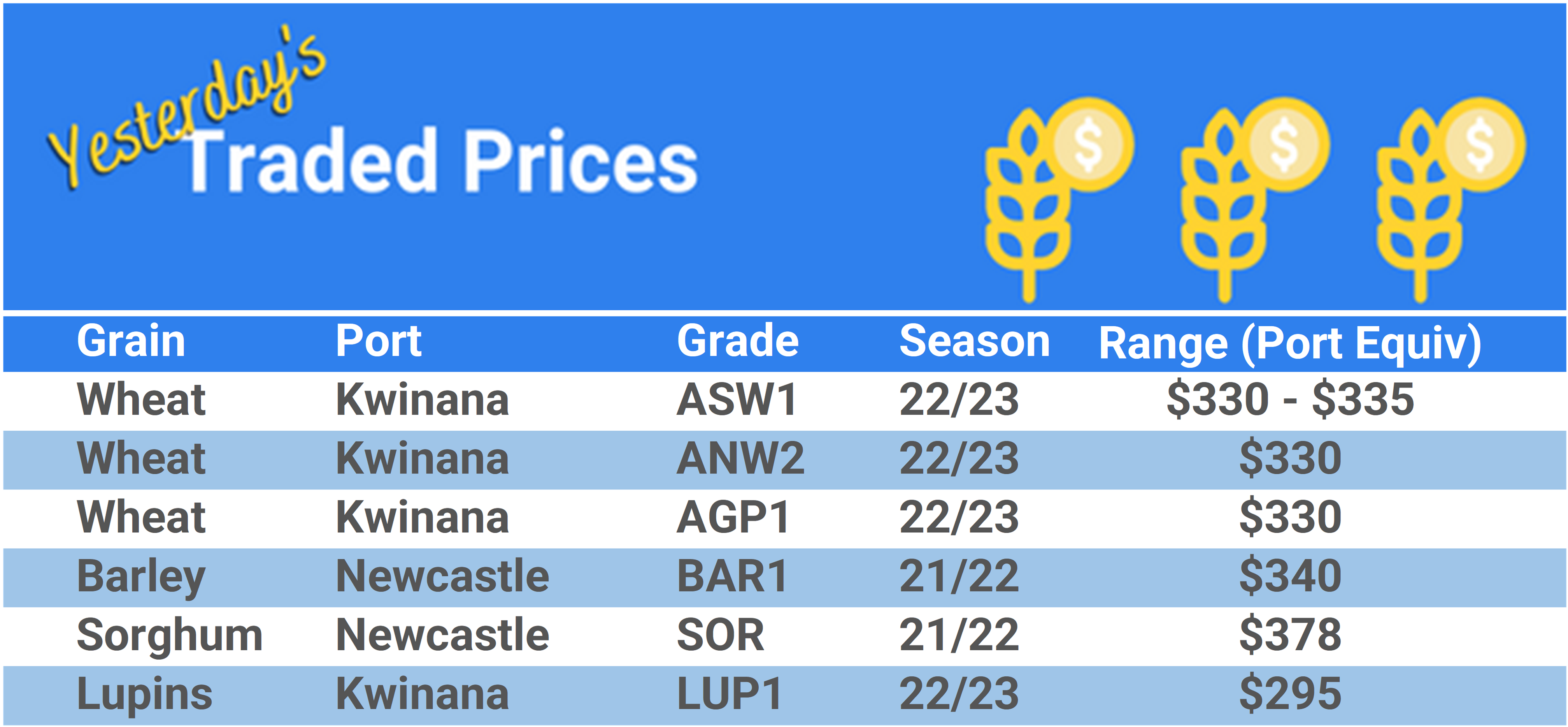 Grain trade prices for Australia Grain (wheat, barley, Sorghum, Lupins, Canola, Faba Beans, Oats, Chickpeas and lentils)