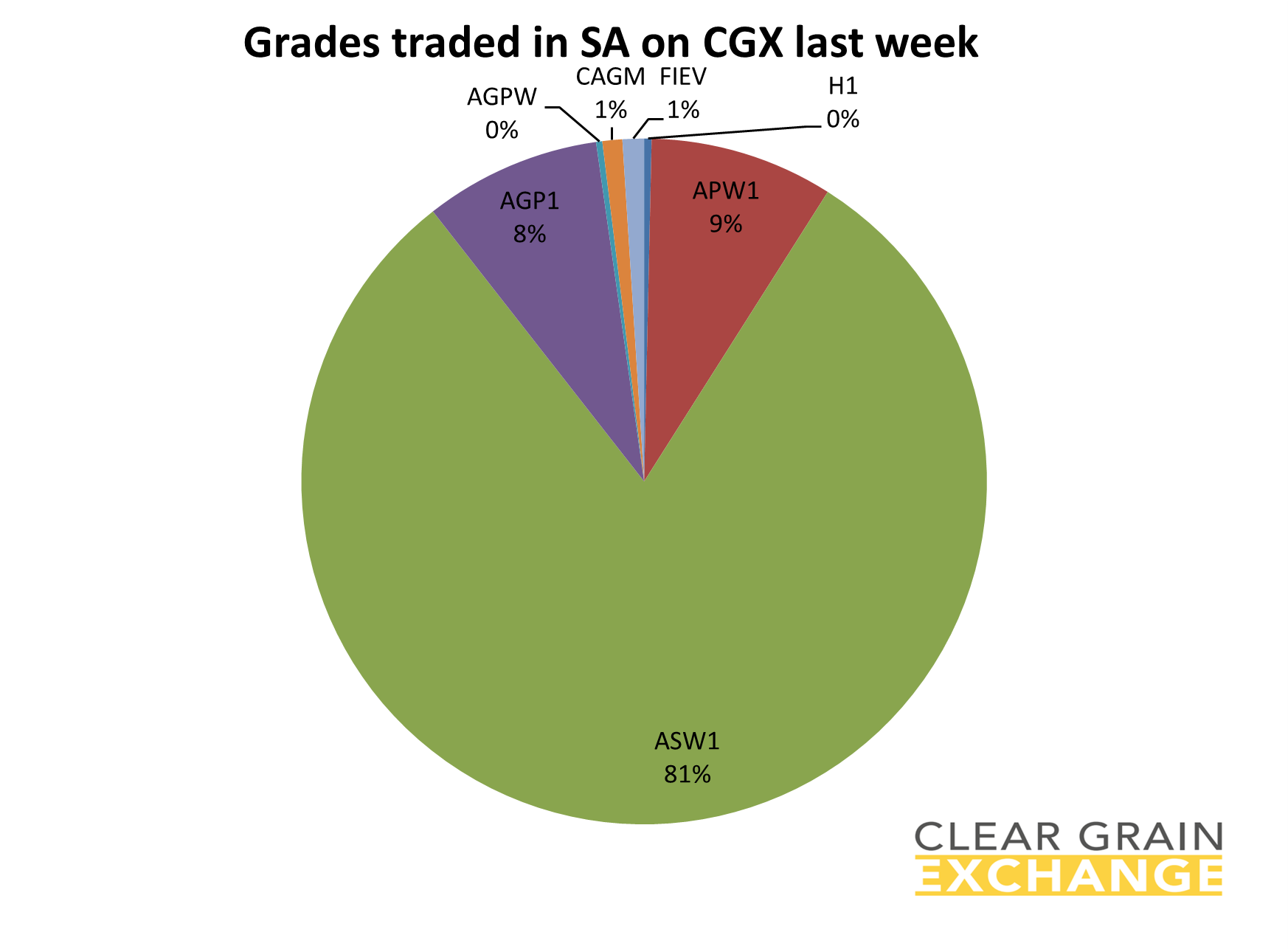 grain commodities traded on SA on Clear Grain Exchange