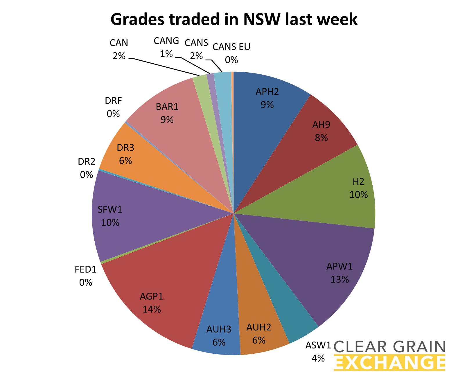 grain commodities traded on NSW on Clear Grain Exchange