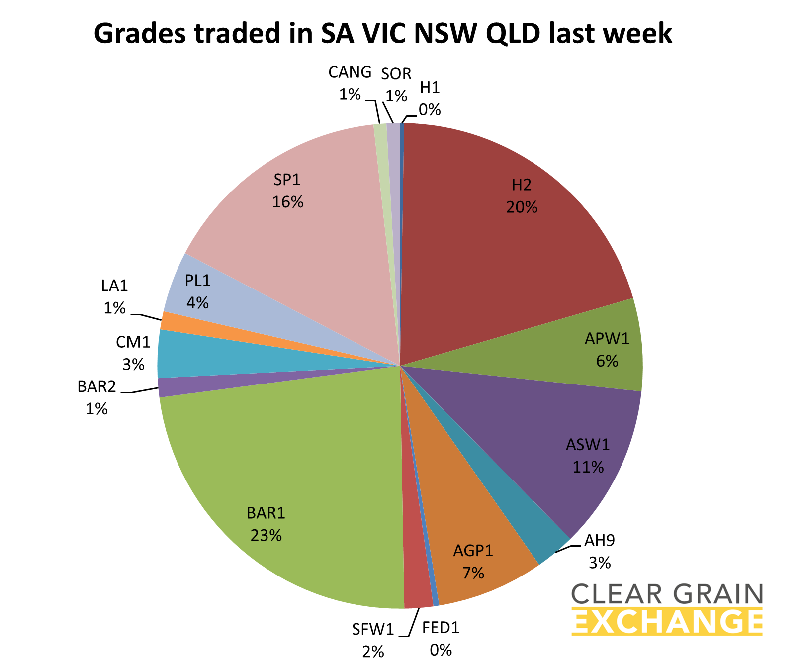 Graph Grain traded in Eastern Australia
