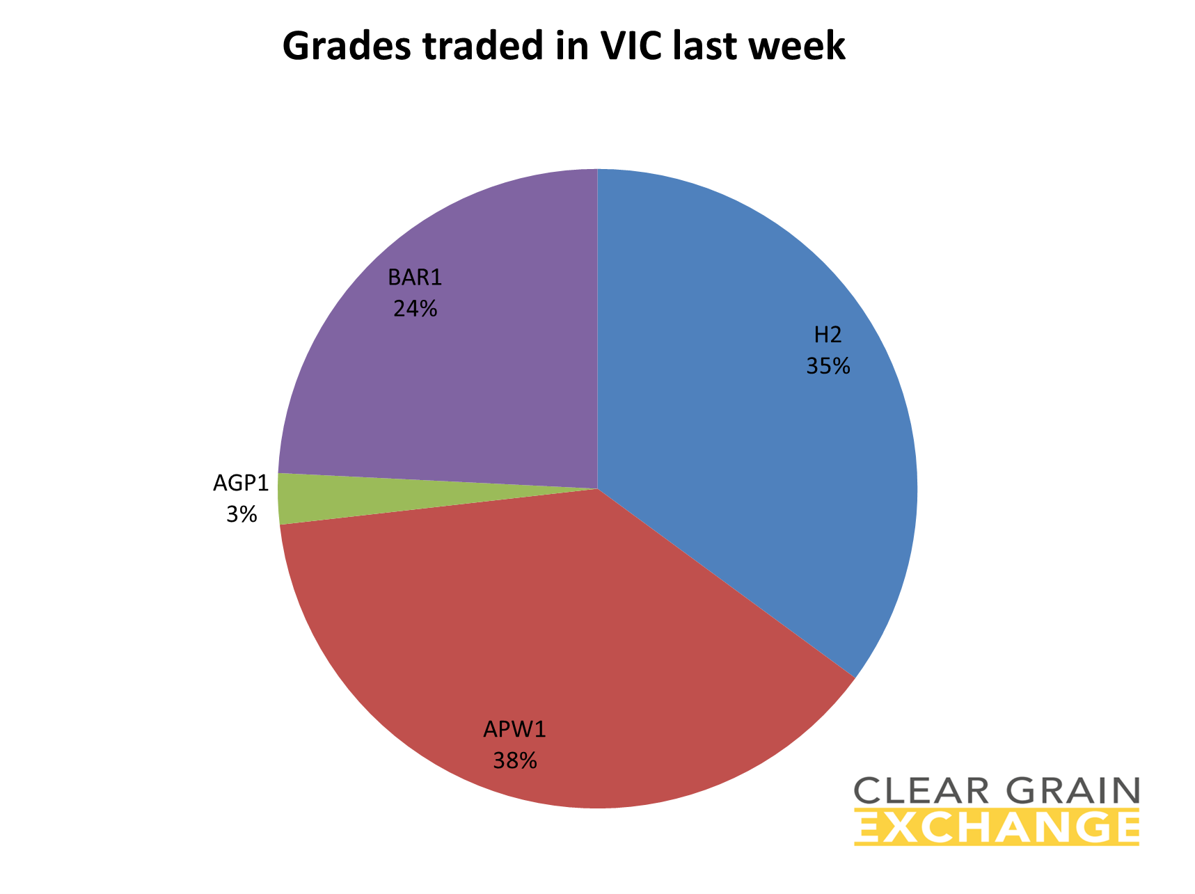 grain commodities traded on VIC on Clear Grain Exchange