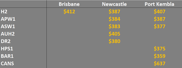 grain prices in NSW and QLD Australia