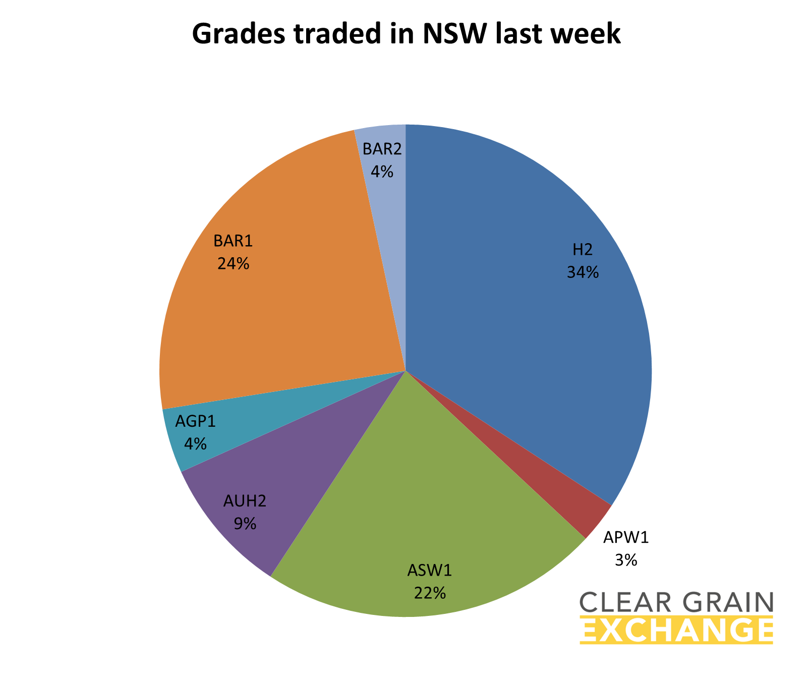 grain commodities traded on NSW on Clear Grain Exchange