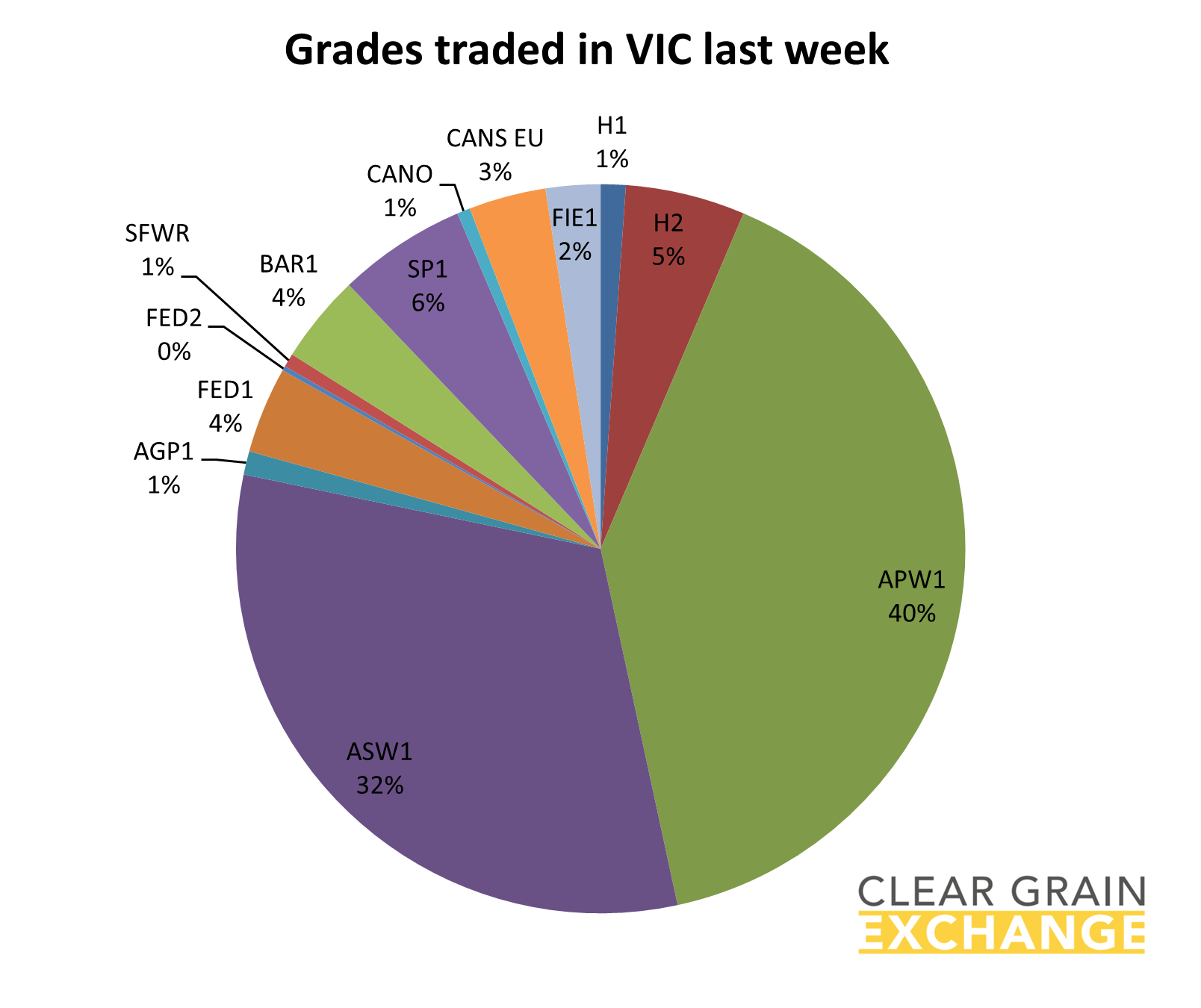 grain commodities traded on VIC on Clear Grain Exchange