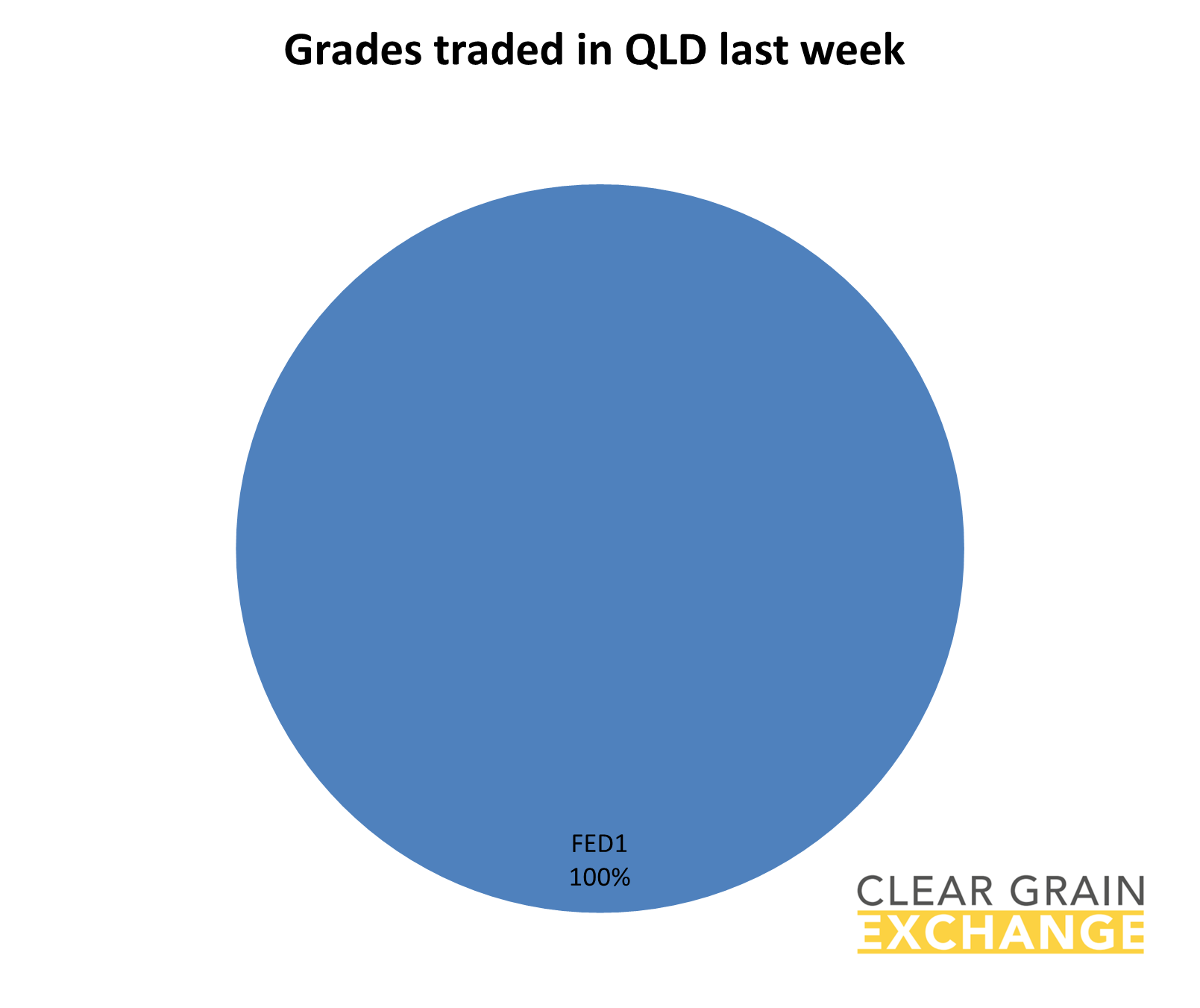 grain commodities traded on QLD on Clear Grain Exchange