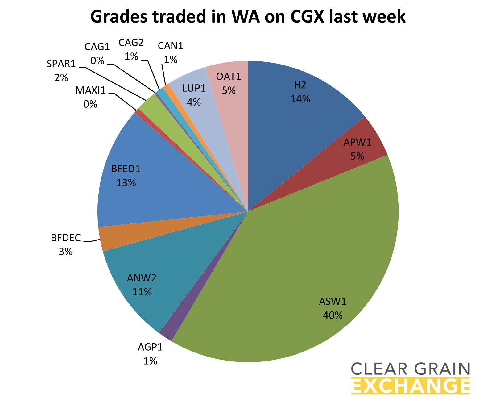 grain commodities traded on WA on Clear Grain Exchange