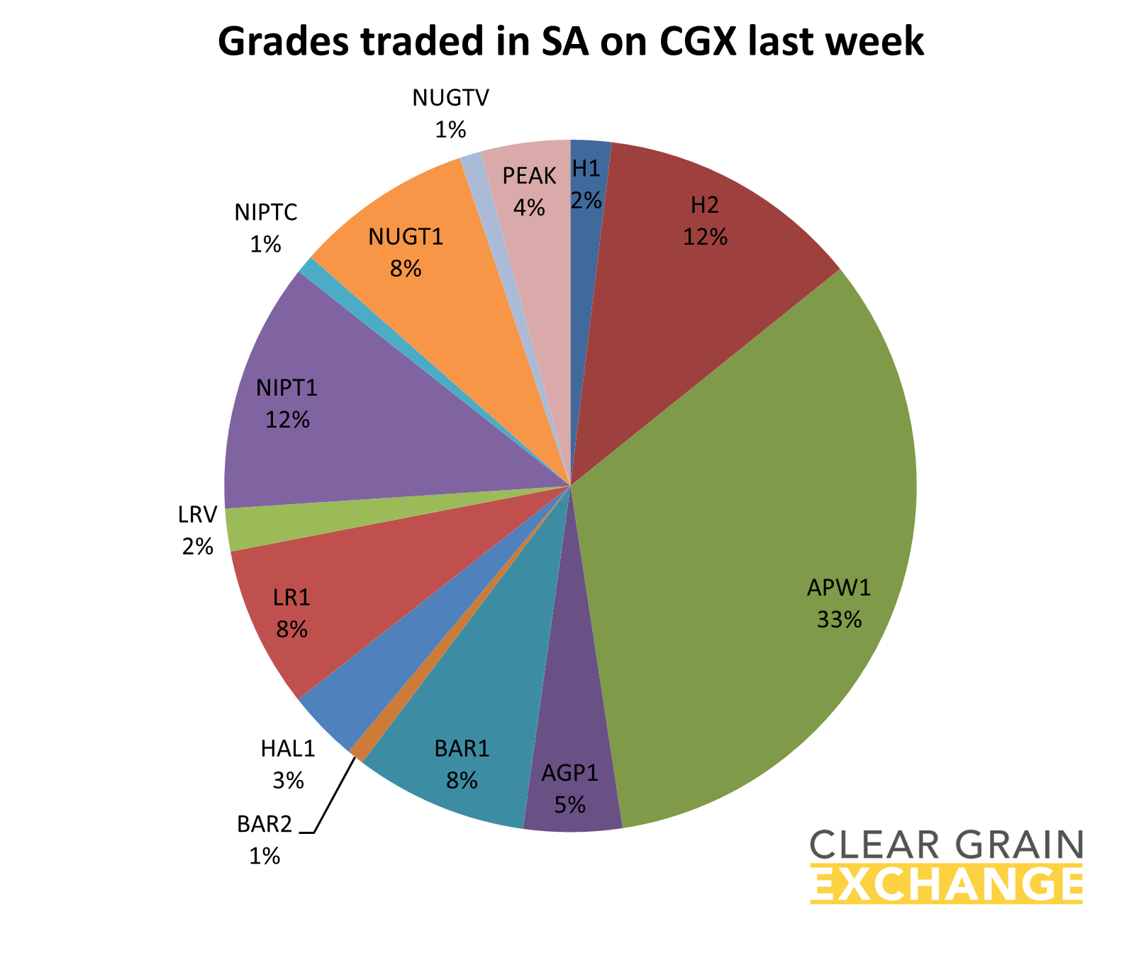 grades traded in SA on CGX