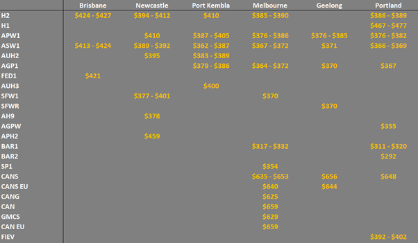 grain prices in the main ports in Eastern Australia