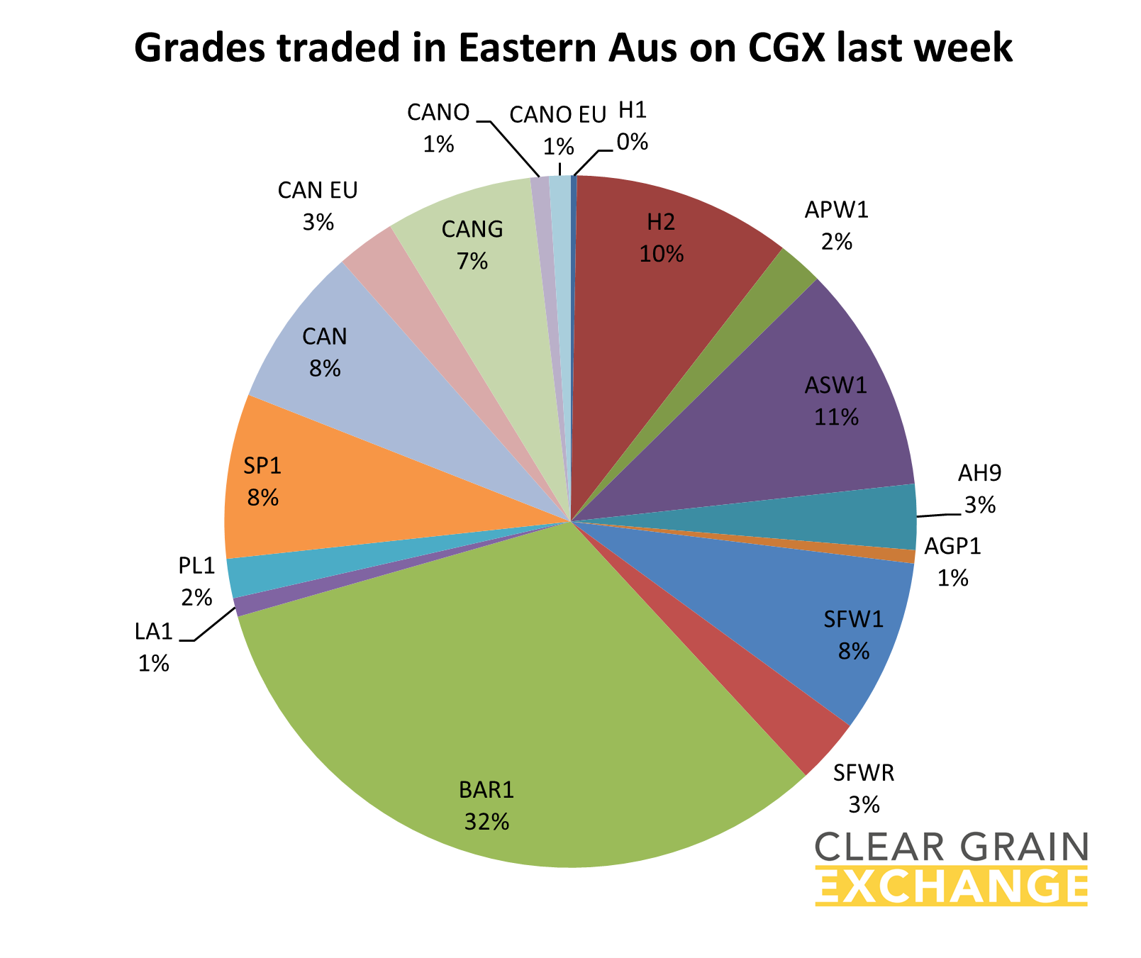 graph grades traded in Eastern Aus on CGX