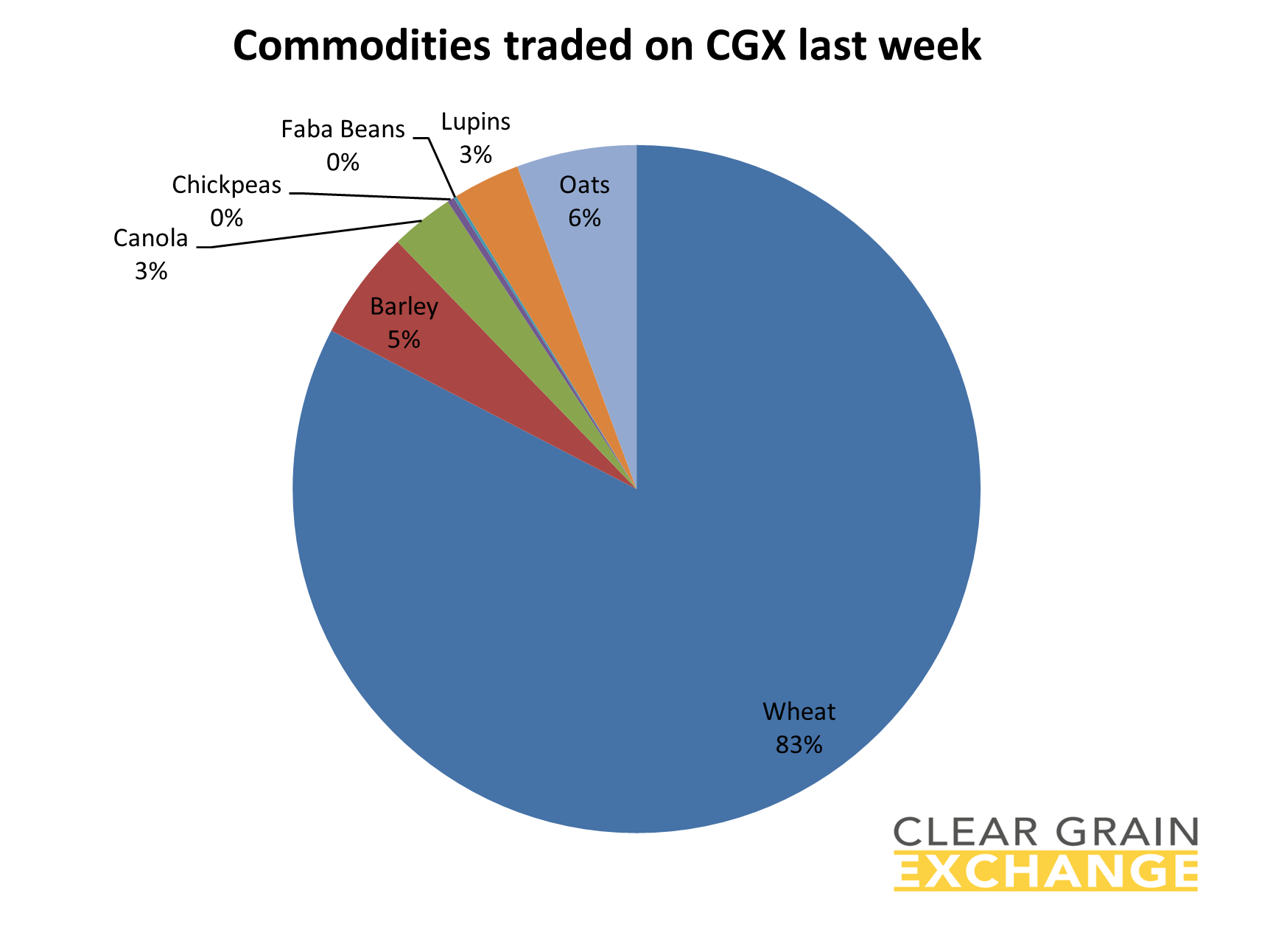 Grain Commodities traded on CGX