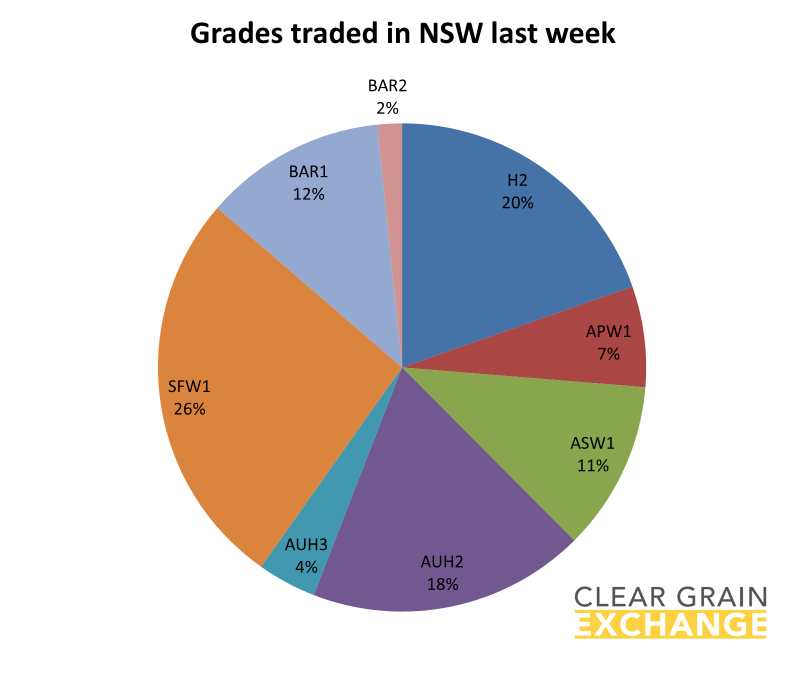 grain commodities traded on NSW on Clear Grain Exchange