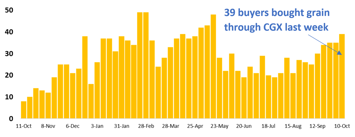 35 buyers bought grain on CGX - 03 october