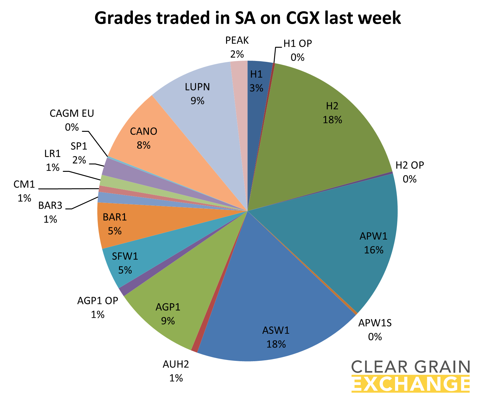 Graph - grades traded in SA on CGX