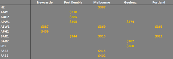 grain prices in Eastern Australia