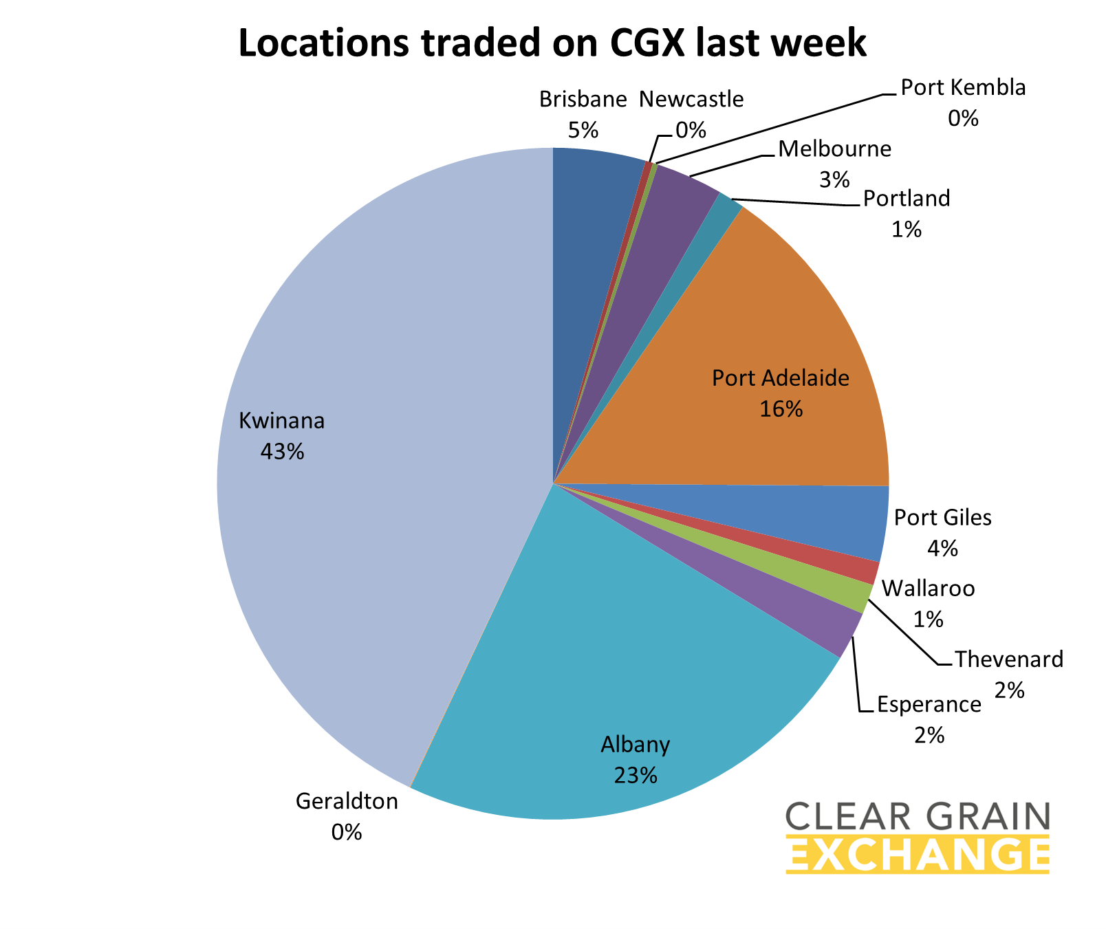 Location that traded grain on Clear Grain Exchange
