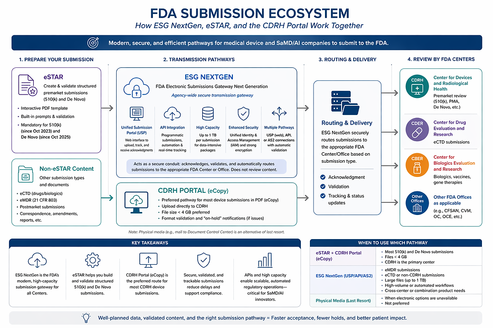 FDA ESG NextGen: What It Means for Medical Device and SaMD Companies