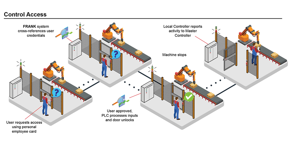 1443-Control Access.png