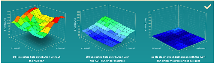 3D simulation graph demonstrating electromagnetic field reduction with ADR SOL shielding application