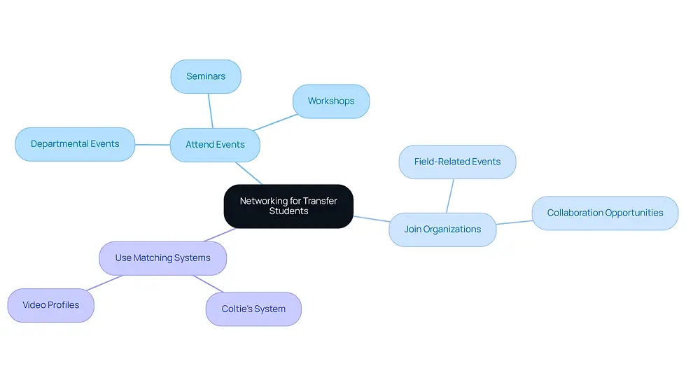 This mindmap illustrates how transfer students can effectively network. Start at the center with the main idea, then explore the branches for specific strategies and tools that can help build connections with faculty and peers.