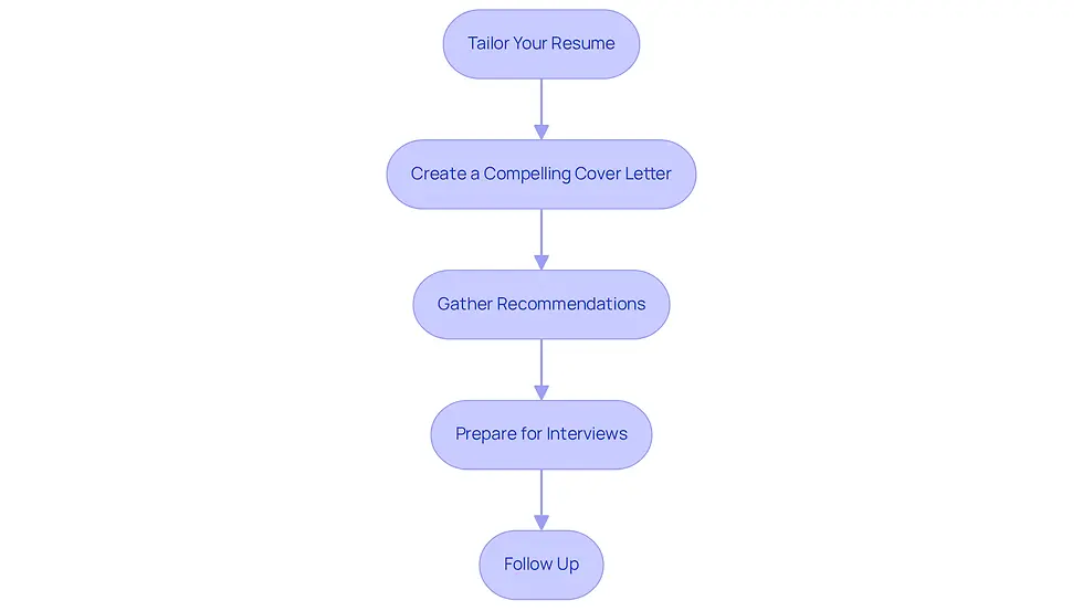 Each box represents a crucial step in your application process. Follow the arrows to see how to move from one step to the next, ensuring you cover all necessary actions to enhance your chances of securing a research opportunity.