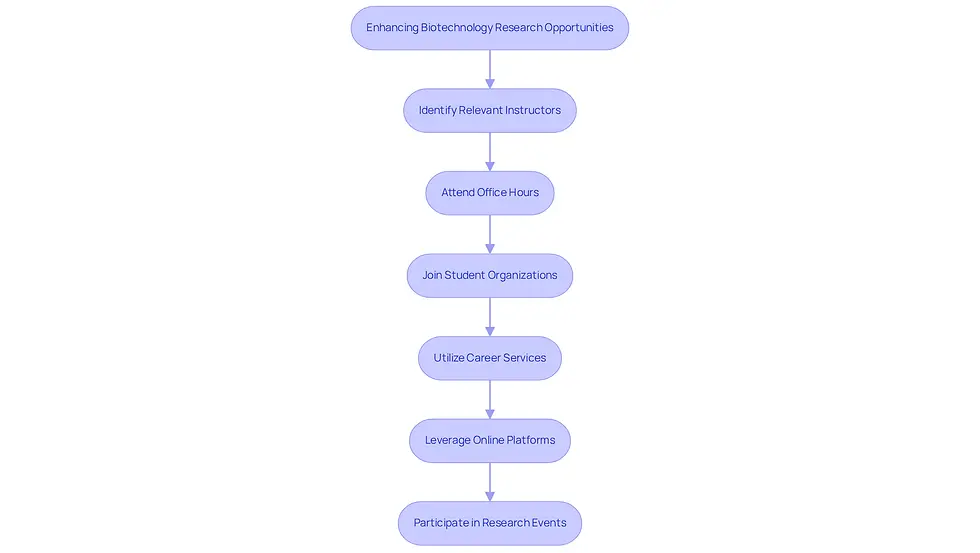 Each box represents a step you can take to improve your chances of finding research opportunities in biotechnology. Follow the arrows to see the recommended order of actions!