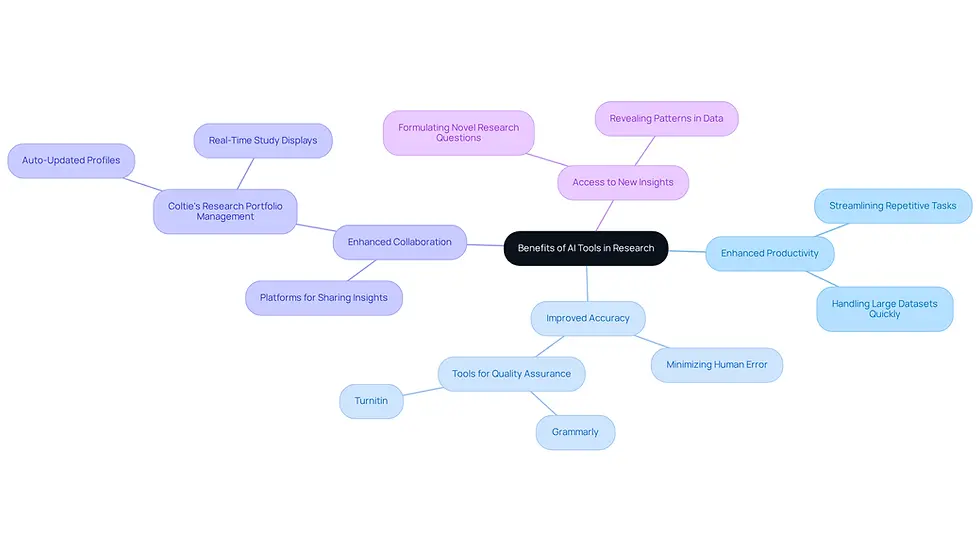 The central node represents the overall theme of AI tools in research. Each branch highlights a specific benefit, and the sub-branches provide further details or examples. This layout helps you see how AI can improve various aspects of research.