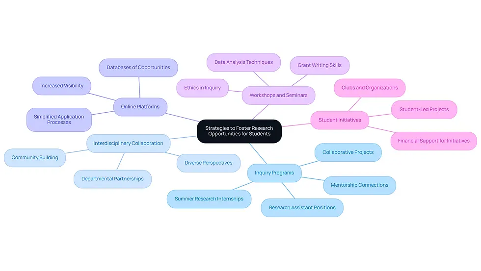 This mindmap illustrates various strategies institutions can implement to improve research opportunities for students. Each main branch represents a key strategy, and the sub-branches detail specific actions or benefits related to that strategy. Follow the branches to see how each initiative contributes to fostering a rich research environment.