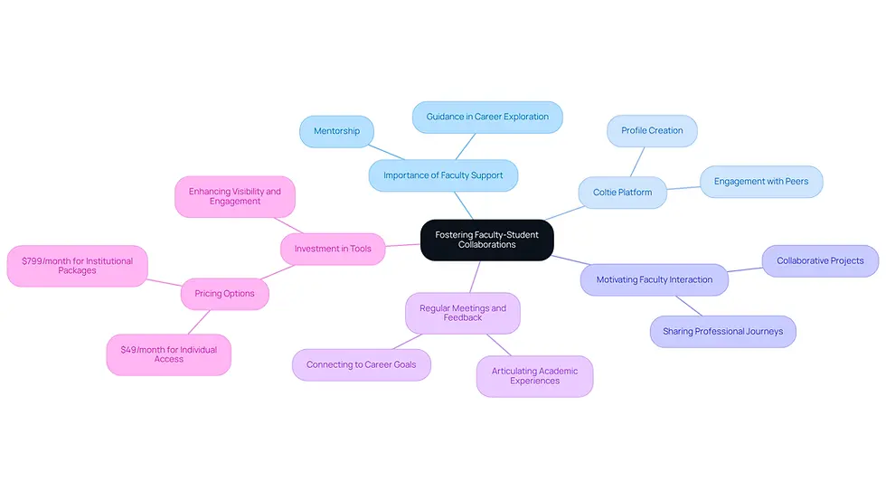 This mindmap starts with the main idea of fostering collaborations at the center. Each branch represents a key theme related to this idea, showing how they connect and contribute to enhancing career exploration for students.