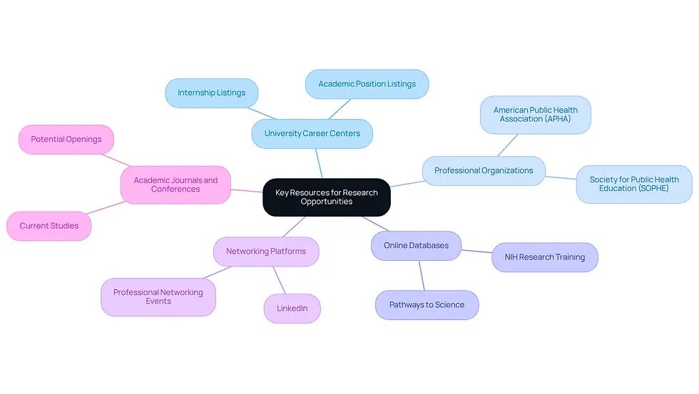 This mindmap shows the main resources students can use to find research opportunities. Each branch represents a different type of resource, and you can explore further details by following the sub-branches.