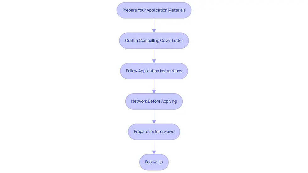 Each box represents a crucial step in the application process. Follow the arrows to see how to move from one step to the next, ensuring you cover all necessary actions to enhance your chances of securing a position.