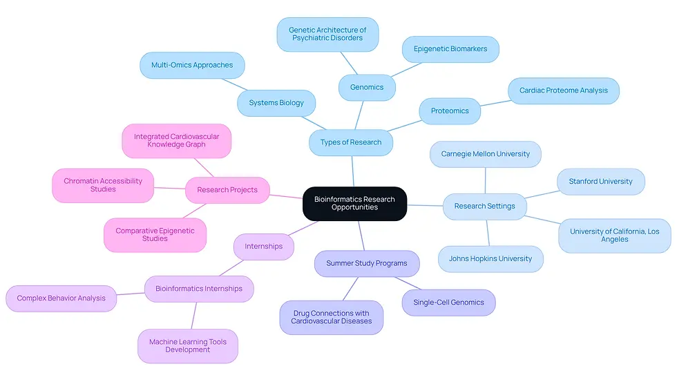 The central node represents the overall theme of bioinformatics research opportunities. Each branch highlights a key area of exploration, with sub-branches providing specific examples or details. This layout helps you see how different aspects of bioinformatics connect and what opportunities are available in each area.