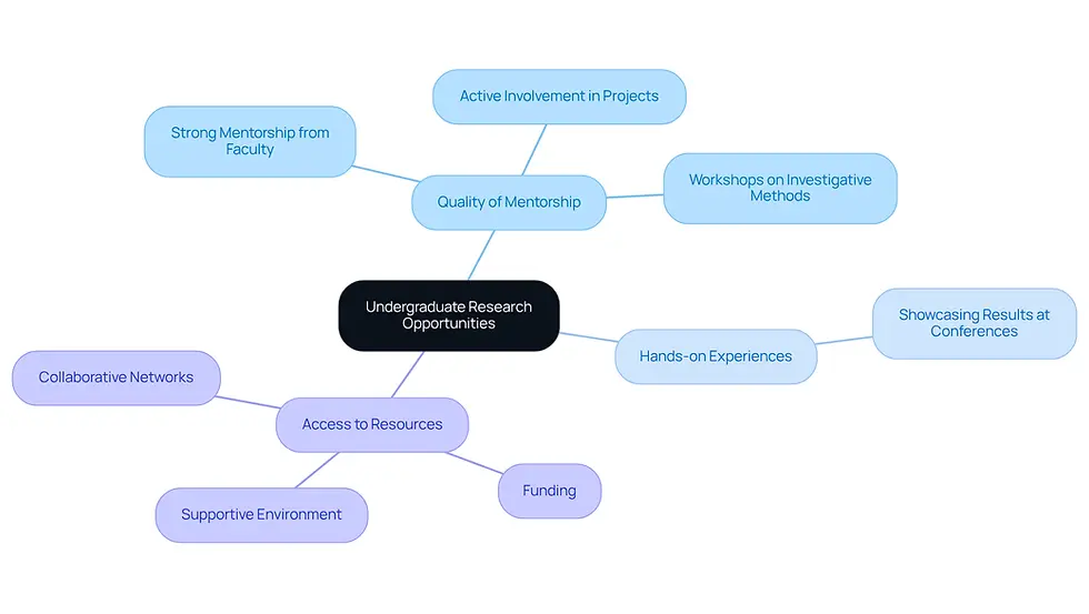 This mindmap illustrates the essential features of undergraduate research opportunities in agriculture. Start at the center with the main topic, then explore the branches to see how mentorship, hands-on experiences, and resources contribute to effective research opportunities.