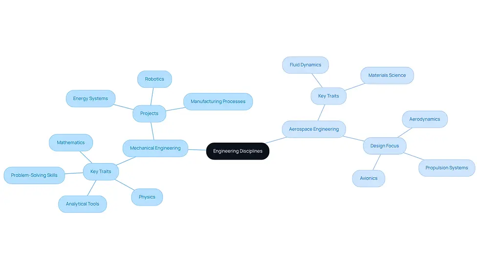 The central node represents the overall topic of engineering disciplines. The branches show the two main fields, with further details on their key traits and project focuses. This layout helps you understand how each discipline is structured and what skills are essential for success.